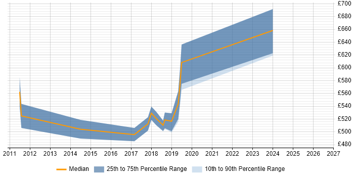 Contractor daily rate distribution trend for Test Manager job vacancies in Reigate