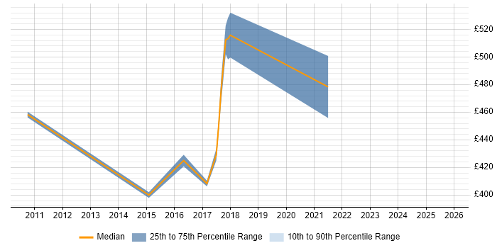 Contractor daily rate distribution trend for jobs in Reigate citing Test Planning