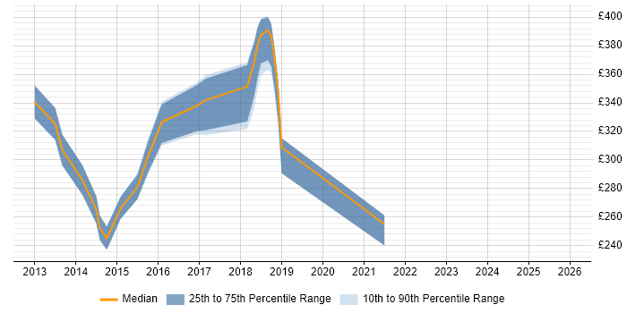 Contractor daily rate distribution trend for Tester job vacancies in Reigate