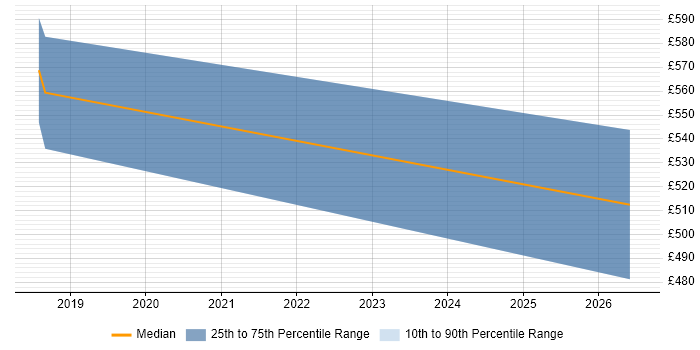 Contractor daily rate distribution trend for jobs in Reigate citing Translating Business Requirements