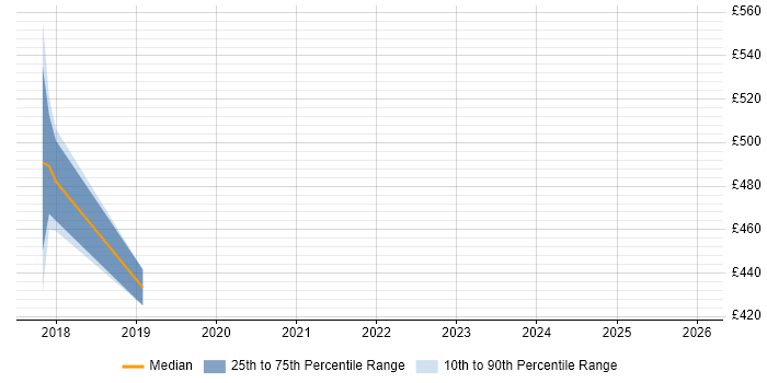 Contractor daily rate distribution trend for jobs in Reigate citing Tricentis qTest