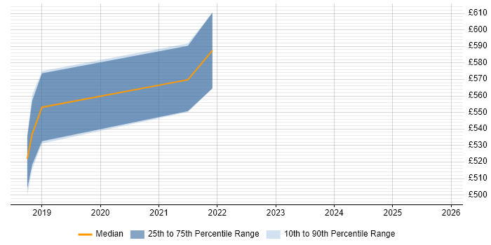 Contractor daily rate distribution trend for jobs in Reigate citing TypeScript