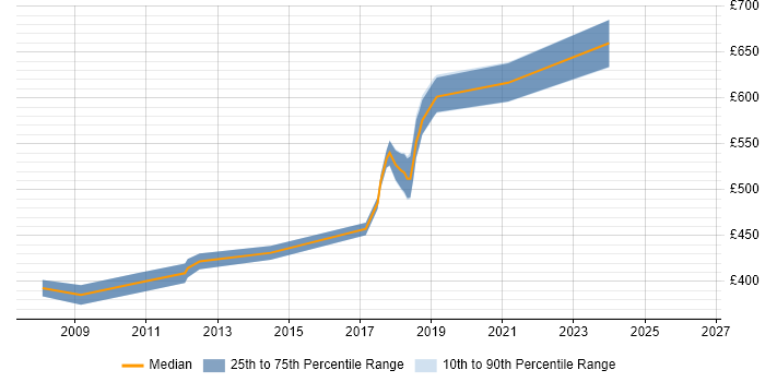 Contractor daily rate distribution trend for jobs in Reigate citing User Acceptance Testing