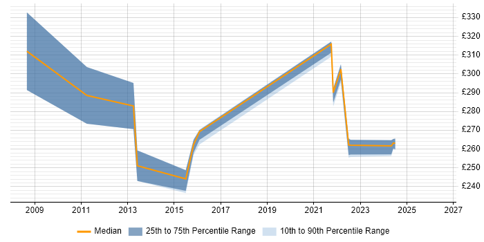 Contractor daily rate distribution trend for jobs in Reigate citing VMware ESXi