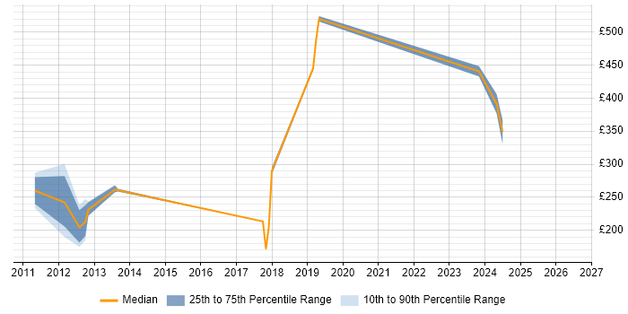 Contractor daily rate distribution trend for jobs in Reigate citing VPN