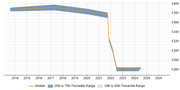 Contractor daily rate distribution trend for jobs in Reigate citing vSphere