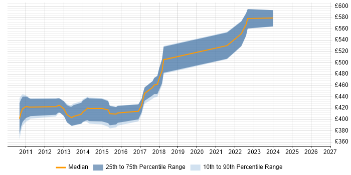 Contractor daily rate distribution trend for jobs in Reigate citing Web Application Development