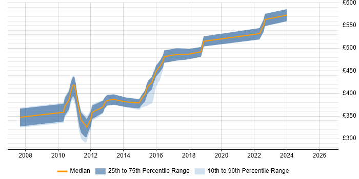 Contractor daily rate distribution trend for jobs in Reigate citing WebLogic