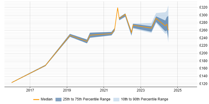 Contractor daily rate distribution trend for jobs in Reigate citing Wireless