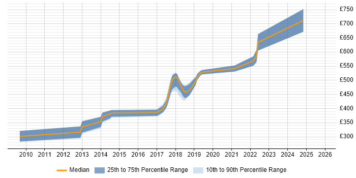 Contractor daily rate distribution trend for jobs in Reigate citing Workflow