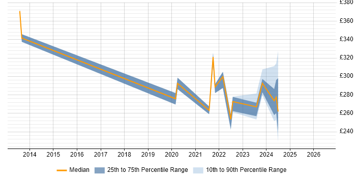 Contractor daily rate distribution trend for jobs in Reigate citing WSUS