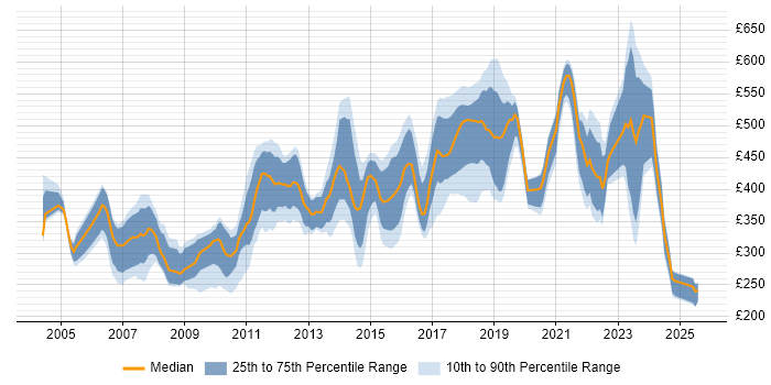 Contractor daily rate distribution trend for jobs in Surrey citing Relational Database Contractor daily rate distribution trend for jobs in Surrey citing Relational Database