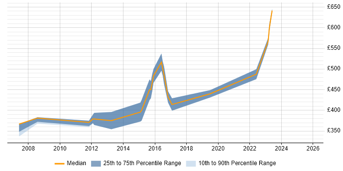 Contractor daily rate distribution trend for Release Engineer job vacancies in Surrey