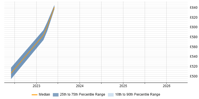 Contractor daily rate distribution trend for Release Train Engineer job vacancies in Surrey