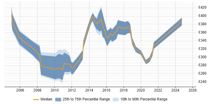 Contractor daily rate distribution trend for jobs in Surrey citing Remedy ITSM