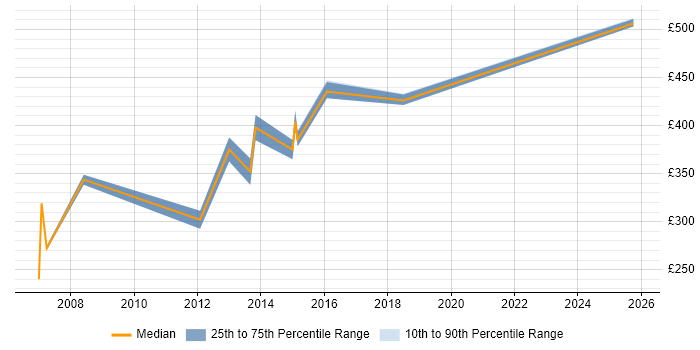 Contractor daily rate distribution trend for Requirements Analyst job vacancies in Surrey