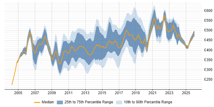 Contractor daily rate distribution trend for jobs in Surrey citing Requirements Gathering
