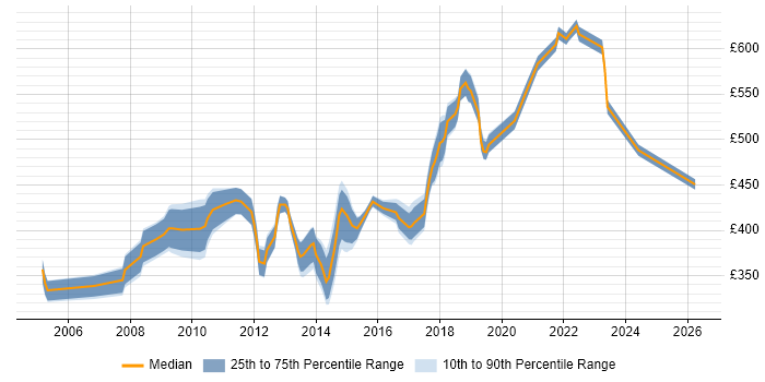 Contractor daily rate distribution trend for jobs in Surrey citing Requirements Workshops