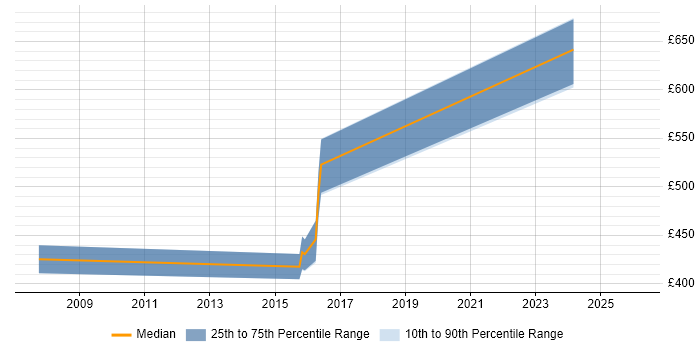 Contractor daily rate distribution trend for jobs in Surrey citing Resilience Testing