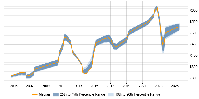 Contractor daily rate distribution trend for jobs in Surrey citing Resource Allocation Contractor daily rate distribution trend for jobs in Surrey citing Resource Allocation