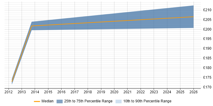 Contractor daily rate distribution trend for Resource Coordinator job vacancies in Surrey