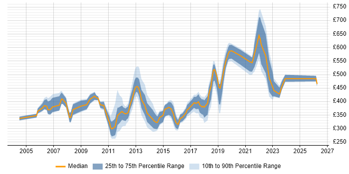 Contractor daily rate distribution trend for jobs in Surrey citing Resource Management