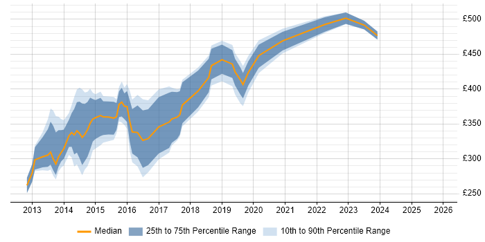 Contractor daily rate distribution trend for jobs in Surrey citing Responsive Web Design