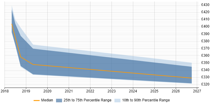 Contractor daily rate distribution trend for jobs in Surrey citing REST Assured