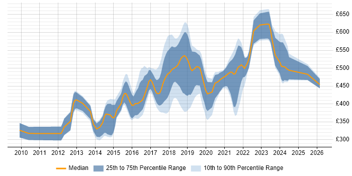Contractor daily rate distribution trend for jobs in Surrey citing RESTful