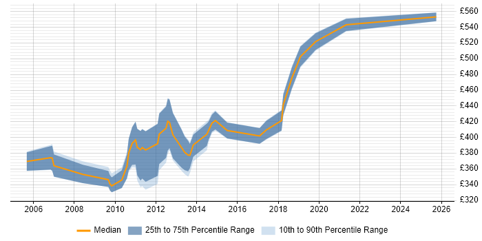 Contractor daily rate distribution trend for jobs in Surrey citing Retail Banking