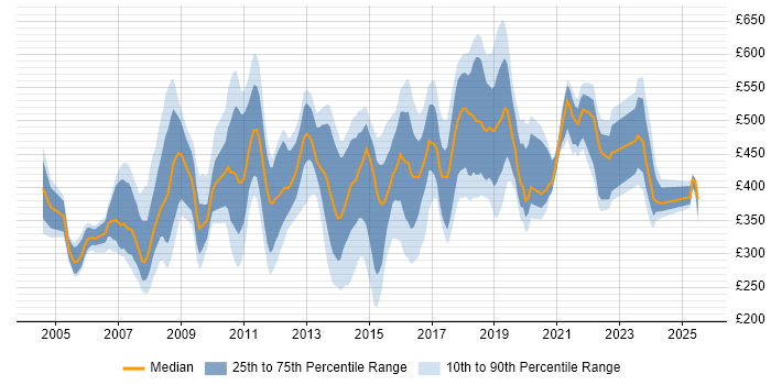 Contractor daily rate distribution trend for jobs in Surrey citing Retail Contractor daily rate distribution trend for jobs in Surrey citing Retail