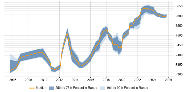 Contractor daily rate distribution trend for jobs in Surrey citing Risk Assessment