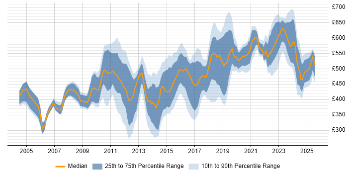 Contractor daily rate distribution trend for jobs in Surrey citing Risk Management