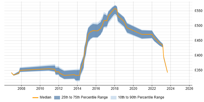 Contractor daily rate distribution trend for jobs in Surrey citing Risk Register