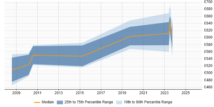 Contractor daily rate distribution trend for jobs in Surrey citing RMADS