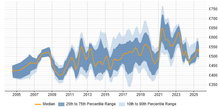 Contractor daily rate distribution trend for jobs in Surrey citing Roadmaps
