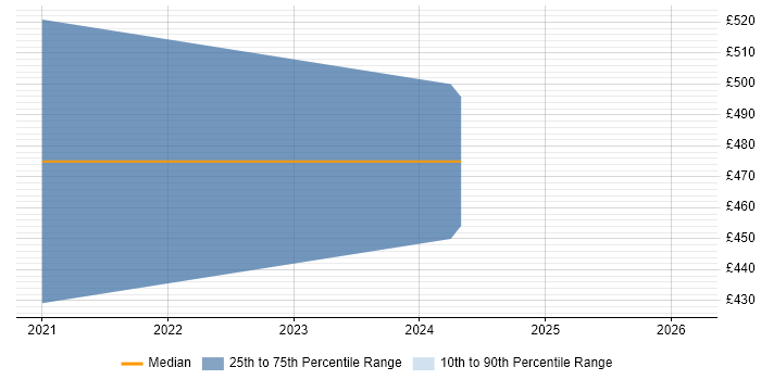 Contractor daily rate distribution trend for Robotic Process Automation Consultant job vacancies in Surrey