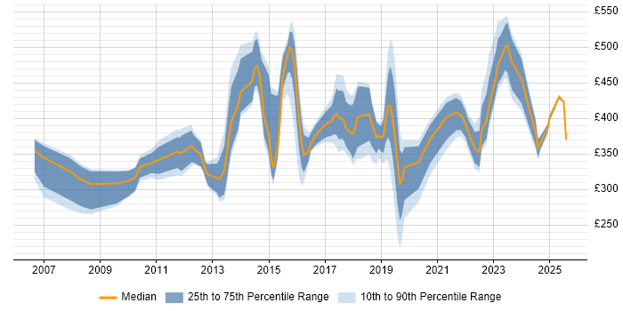 Contractor daily rate distribution trend for jobs in Surrey citing Root Cause Analysis