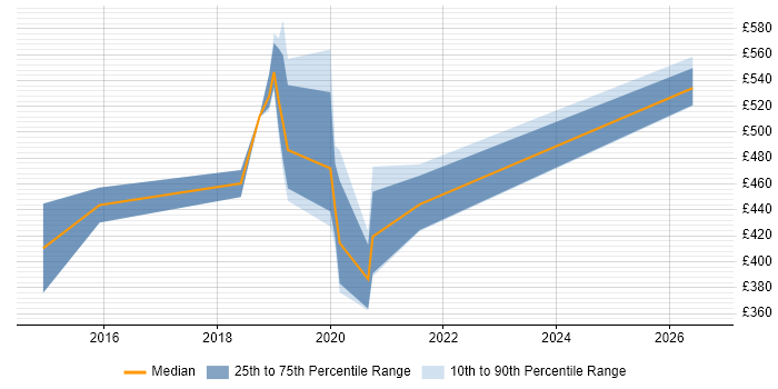 Contractor daily rate distribution trend for jobs in Surrey citing Route 53