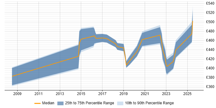 Contractor daily rate distribution trend for jobs in Surrey citing Runbook