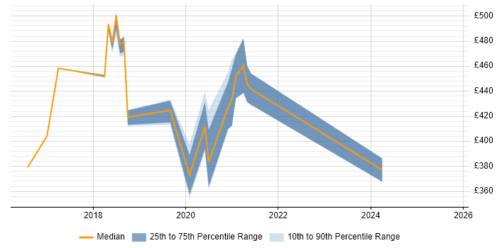 Contractor daily rate distribution trend for jobs in Surrey citing RxJS