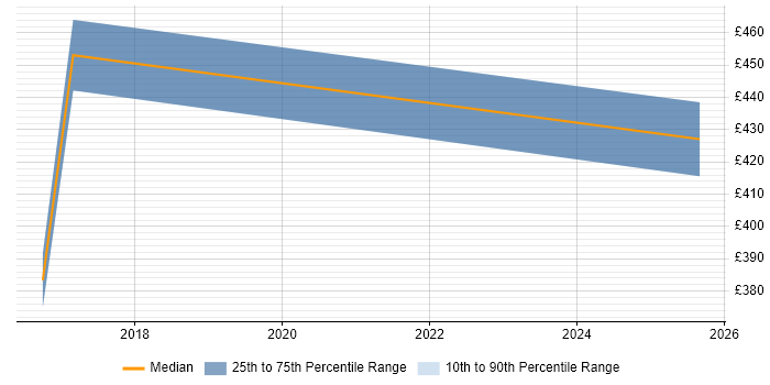Contractor daily rate distribution trend for SaaS Analyst job vacancies in Surrey