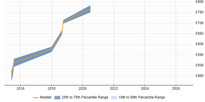 Contractor daily rate distribution trend for SaaS Project Manager job vacancies in Surrey