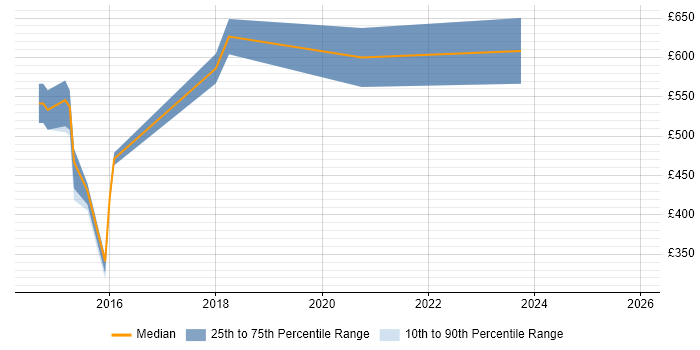 Contractor daily rate distribution trend for jobs in Surrey citing SABSA