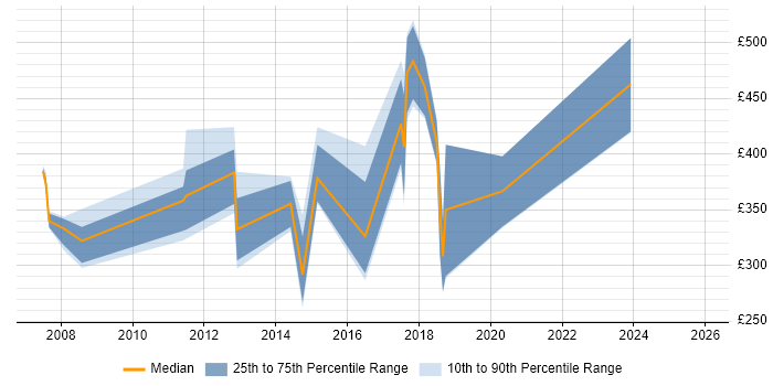 Contractor daily rate distribution trend for jobs in Surrey citing Sage
