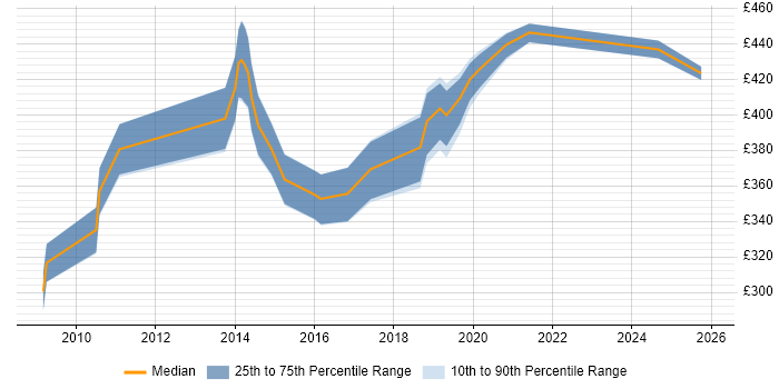 Contractor daily rate distribution trend for Salesforce Analyst job vacancies in Surrey