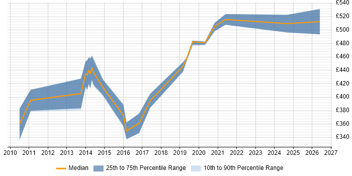 Contractor daily rate distribution trend for Salesforce Business Analyst job vacancies in Surrey