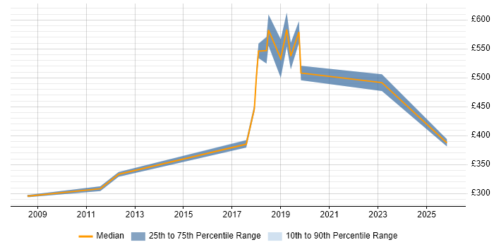 Contractor daily rate distribution trend for jobs in Surrey citing Salesforce Marketing Cloud