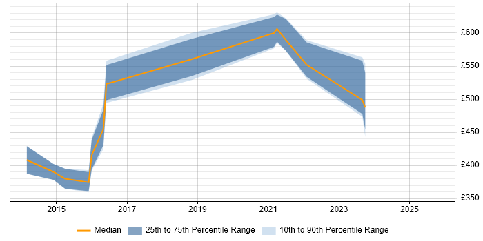 Contractor daily rate distribution trend for jobs in Surrey citing Salesforce Sales Cloud