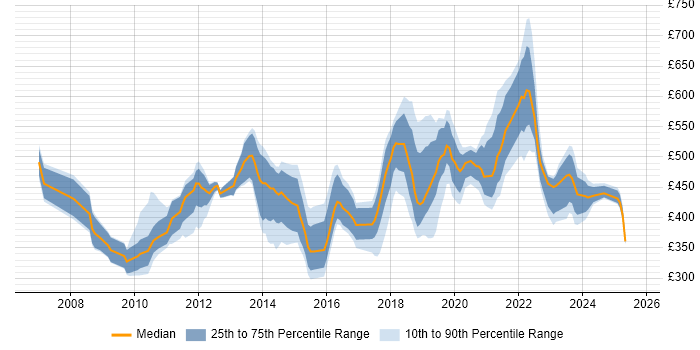 Contractor daily rate distribution trend for jobs in Surrey citing Salesforce